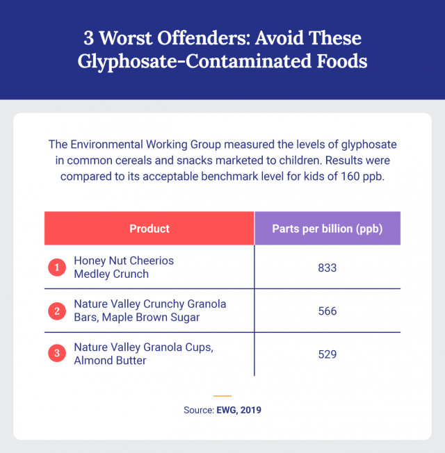 Most glyphosate-contaminated foods