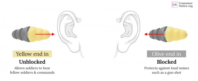 Illustration of the dual-ended Combat Arms earplug and arrows labelling the olive end as “closed” or “blocked” and the yellow end as “open” or “unblocked.”