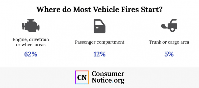 62% of car fires are started in engine, drivetrain, or wheel areas.