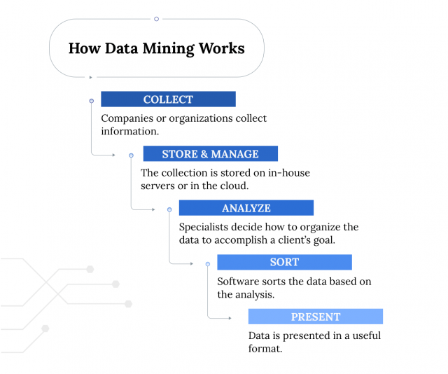 Infographic about how data mining works