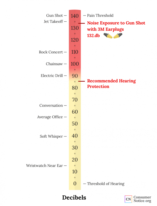 Decibel chart that has recommendation of when to use hearing protection