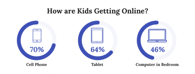 Infographic of common devices kids use to go online