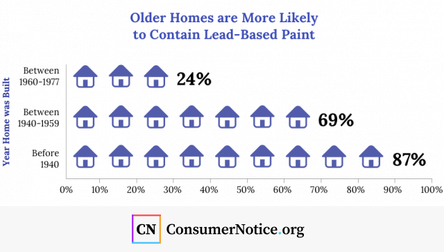 Infographic that shows how older homes are more likely to contain lead-based paint