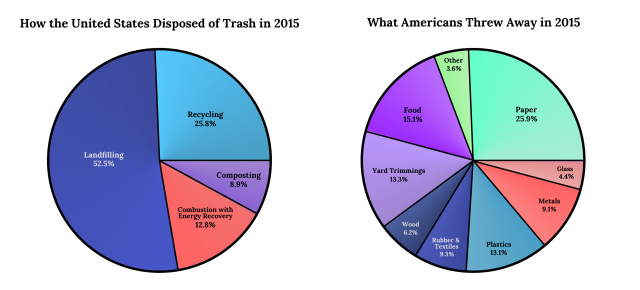 Data statistics about United States disposed trash