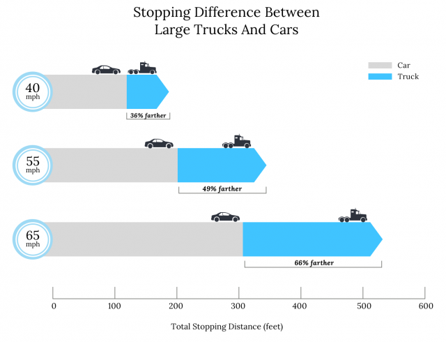 Infographic comparing the stopping distances between cars and trucks