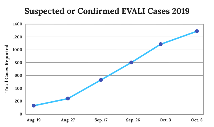 Chart showing total number of EVALI cases up to October 8 2019