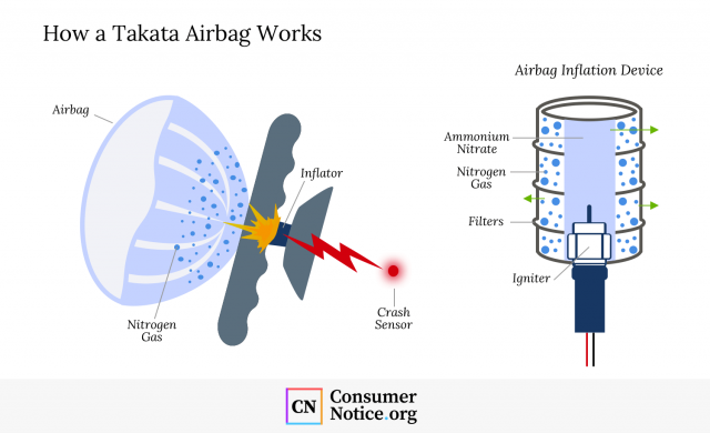 Infographic about how air bags works during inflation