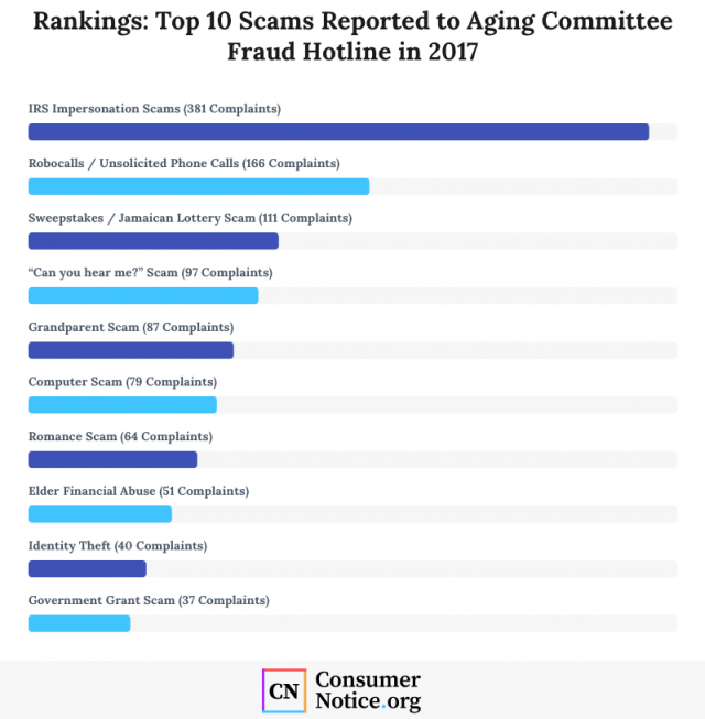 Top 10 Scams Reported to Aging Committee Fraud Hotline in 2017