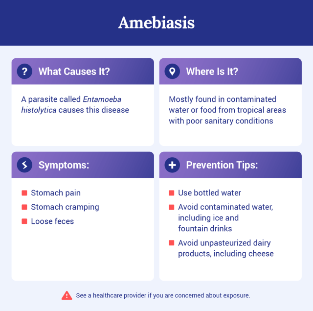 Graphic explaining amebiasis.
