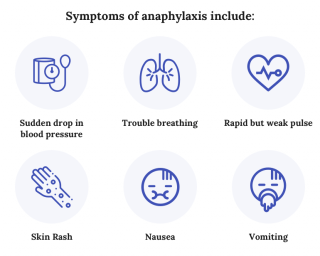 Symptoms of anaphylaxis