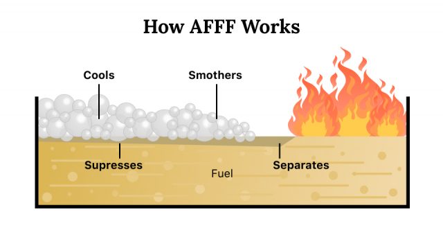 How Aqueous Film Forming Foam Works