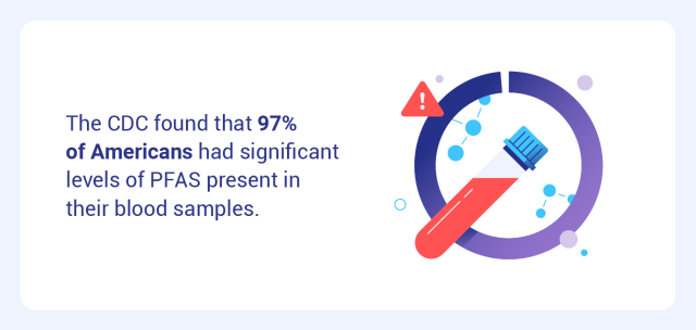 Statistic of how many Americans had significant levels of PFAS in their blood samples.