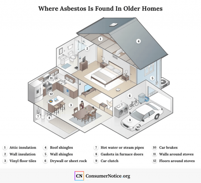 Where asbestos is found in your house