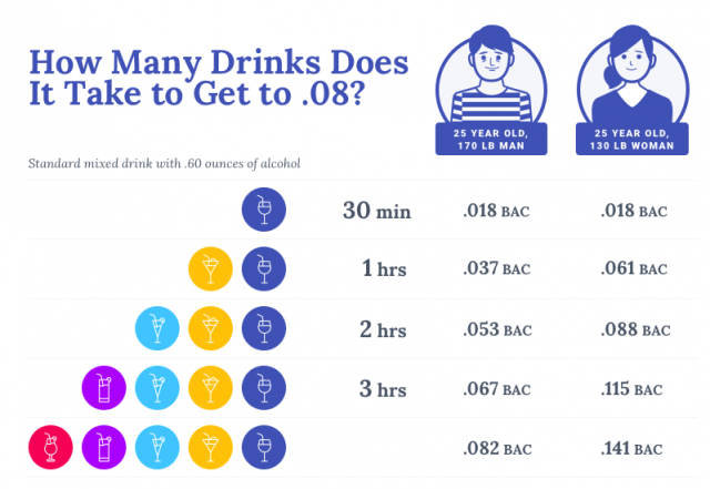 BAC levels for men vs women