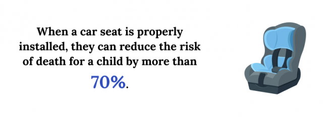 Properly installing a car seat can reduce the risk of death for a child by more than 70 percent