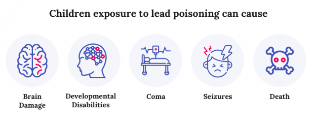 Icons that illustrate what children exposure to lead poisoning can cause