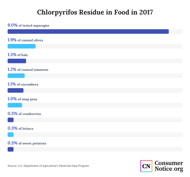 Chart showing the amounts of Chlorpyrifos residue in food in 2017