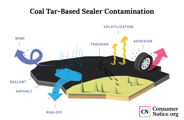 Infographic showing the many ways coal tar-based sealer can contaminate the environment