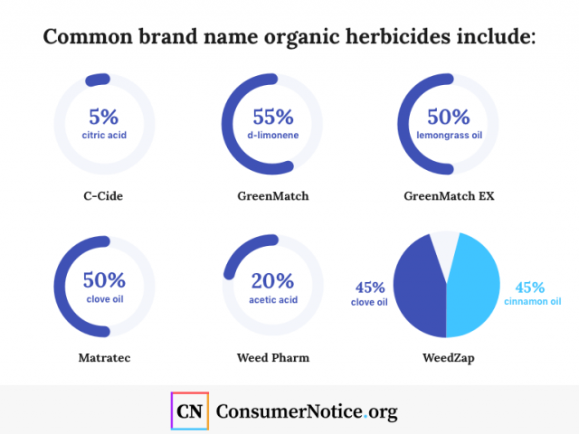 Graphs that illustrate the common brand names of organic herbicides
