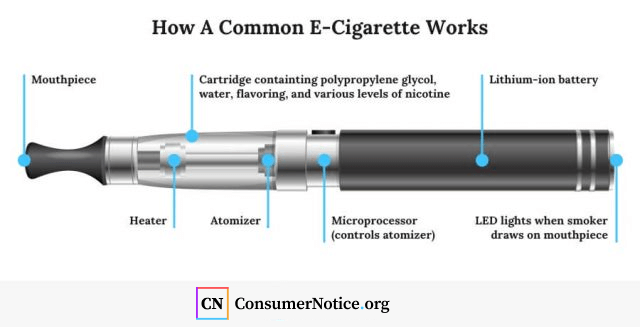 Illustration of how an e-cigarette works