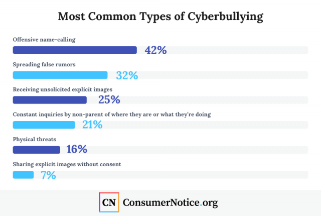 six common types of cyberbullying