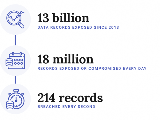 Statistics about Data Breaches by the Numbers