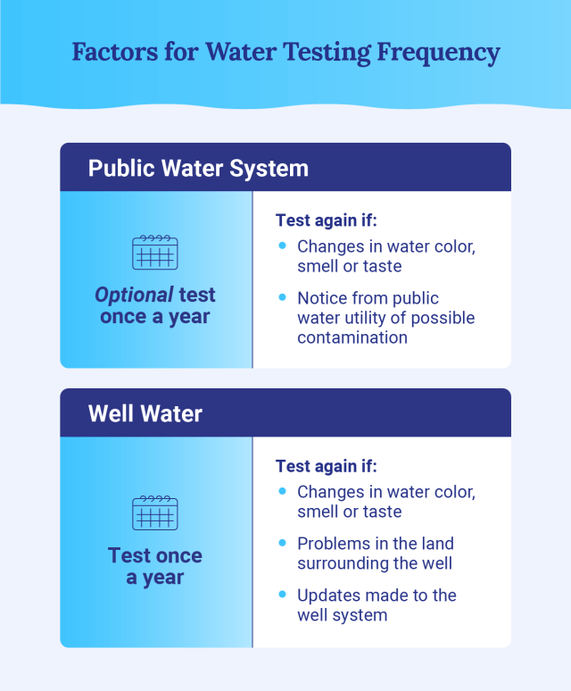 Graphic explaining how often to test water at home and why more tests could be needed.