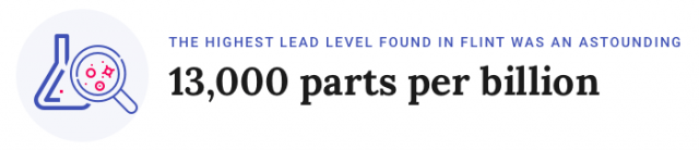 Flint, Michigan lead level statistic