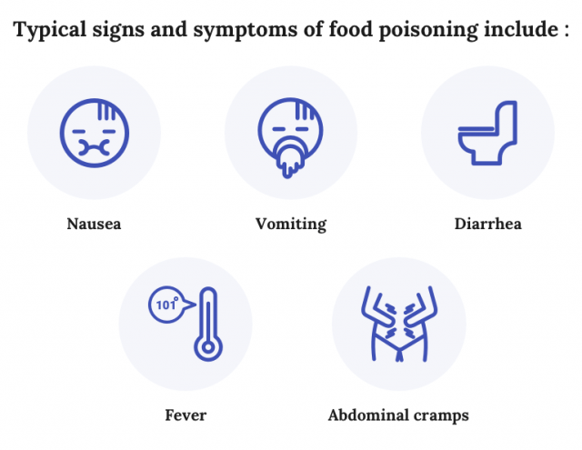 Typical signs and symptoms of food poisoning