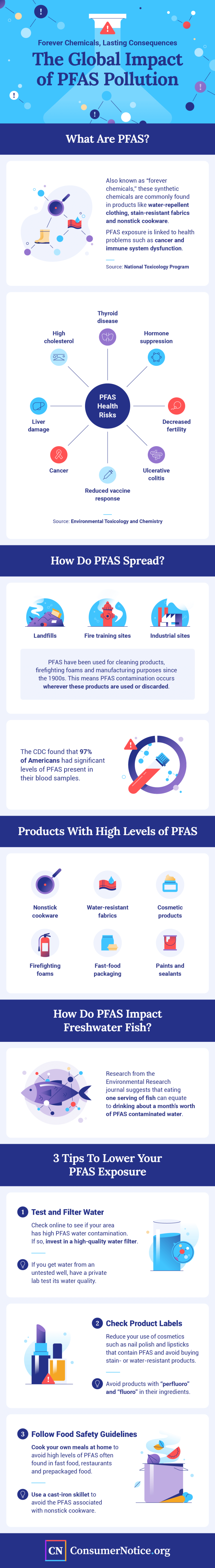 Infographic explaining the global impact of PFAS.