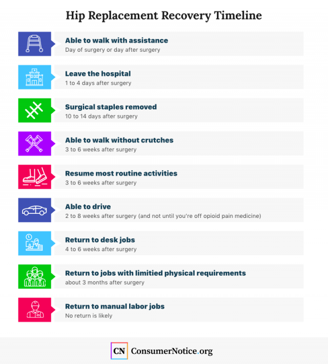 Hip Replacement Recovery Timeline