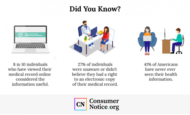 Facts about people and their knowledge of their online medical records