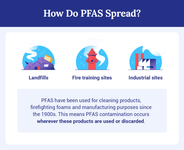 Graphic explaining how PFAS contamination occurs.