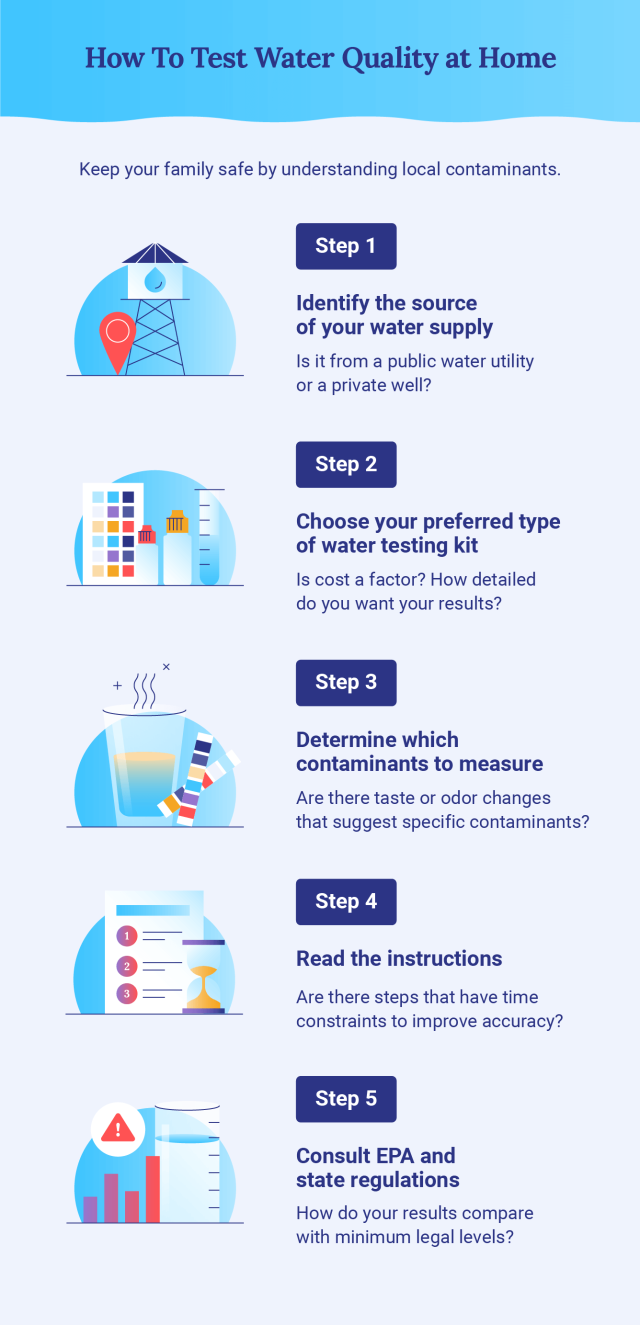 Infographic of how to test household water for contaminants.