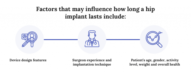 Factors to long lasting hip replacement