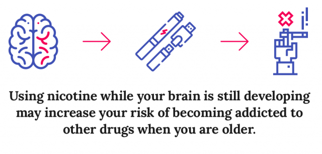 Graphic showing how early nicotine use can lead to addiction to other drugs