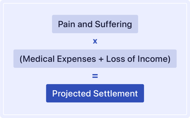 Graphic showing how to calculate the projected pain and suffering settlement amount.