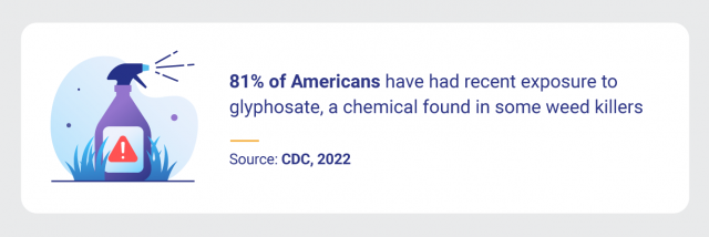 Percentage of Americans with recent exposure to glyphosate