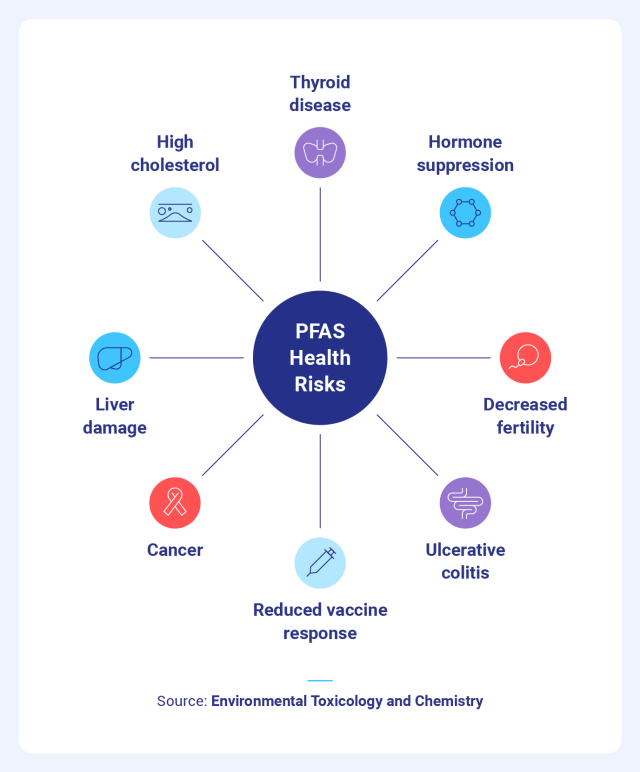 How to Avoid PFAS at Home - PFAS Risks