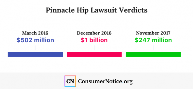 Stat infographic showing Pinnacle hip lawsuit verdicts