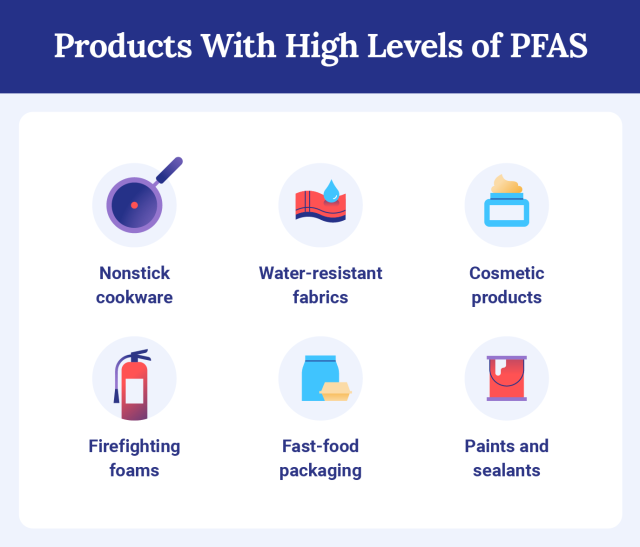 Graphic showing which products have high levels of PFAS.
