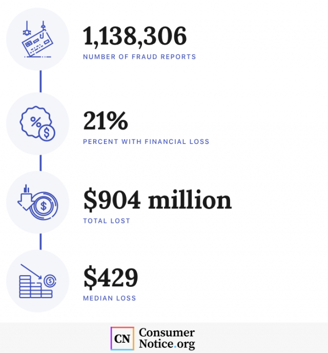 Tracking Fraud in 2017 infographic