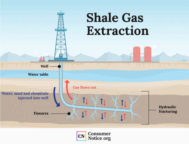 Illustration showing the process of Shale Gas Extraction