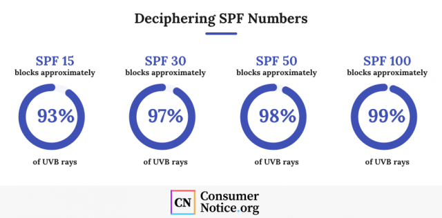 Deciphering SPF numbers graph