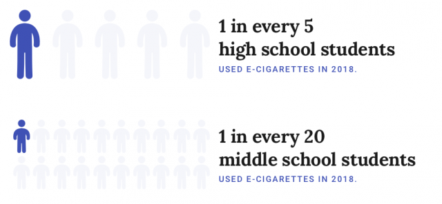 High school and middle school e-cigarette use statistic