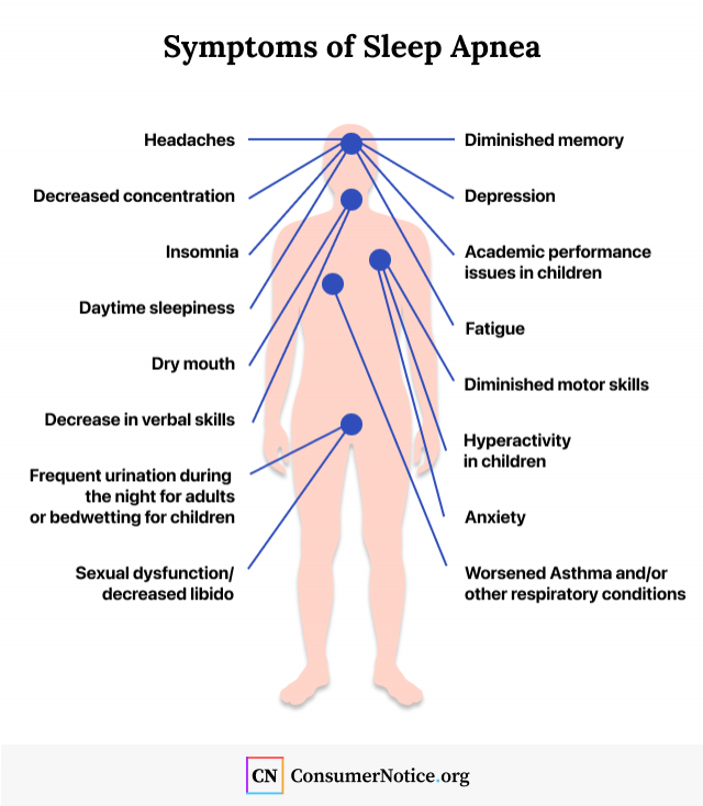 Diagram showing symptoms of sleep apnea