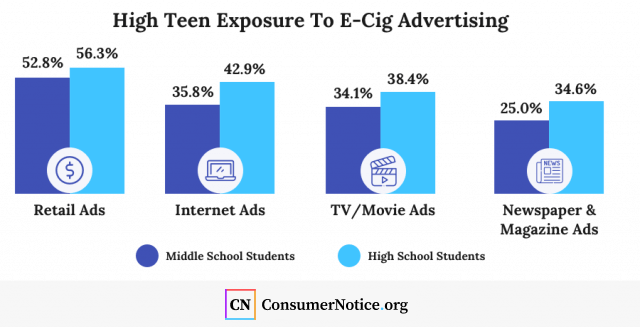 Teen E-Cig Exposure graph