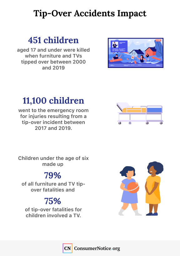 tip-over accident statistics