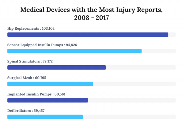Medical Devices with the Most Injury Reports, 2008 - 2017
