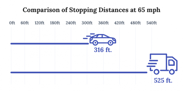 Car vs. truck stopping distance at 65mph infographic